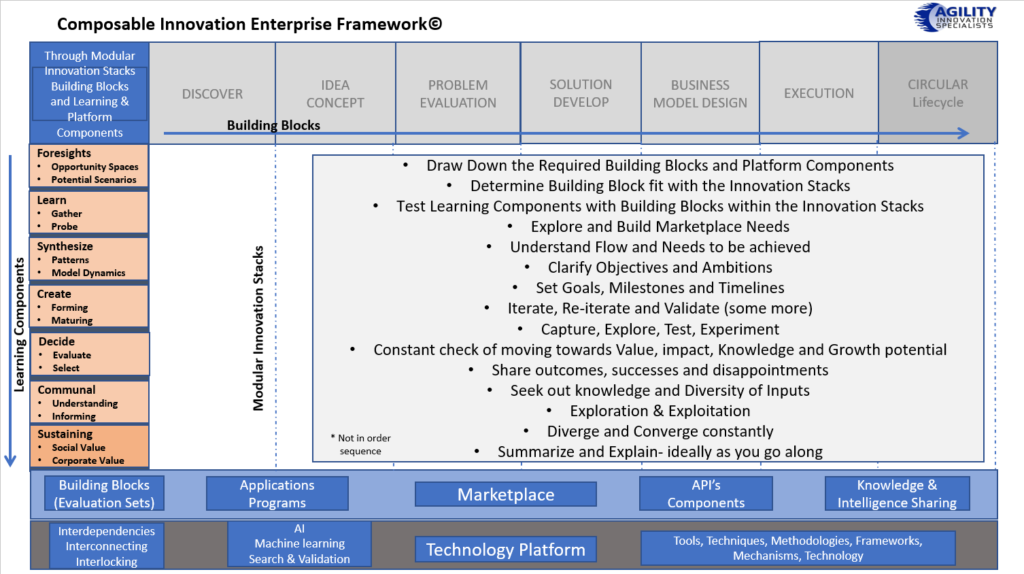 The full framing of the Composable Innovation Enterprise Approach