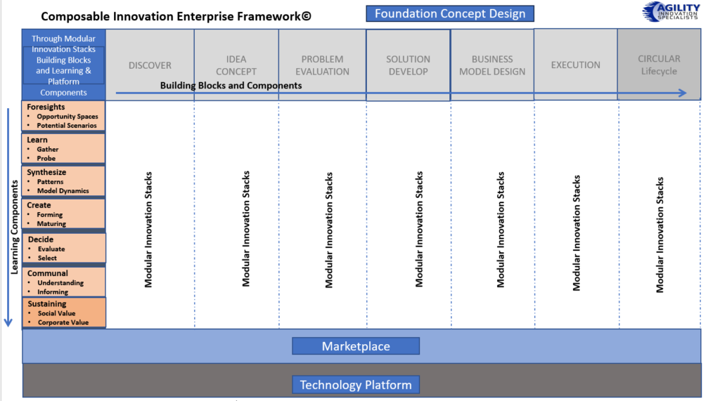 Foundation Concept for the Collaborate Innovation Enterprise Framework