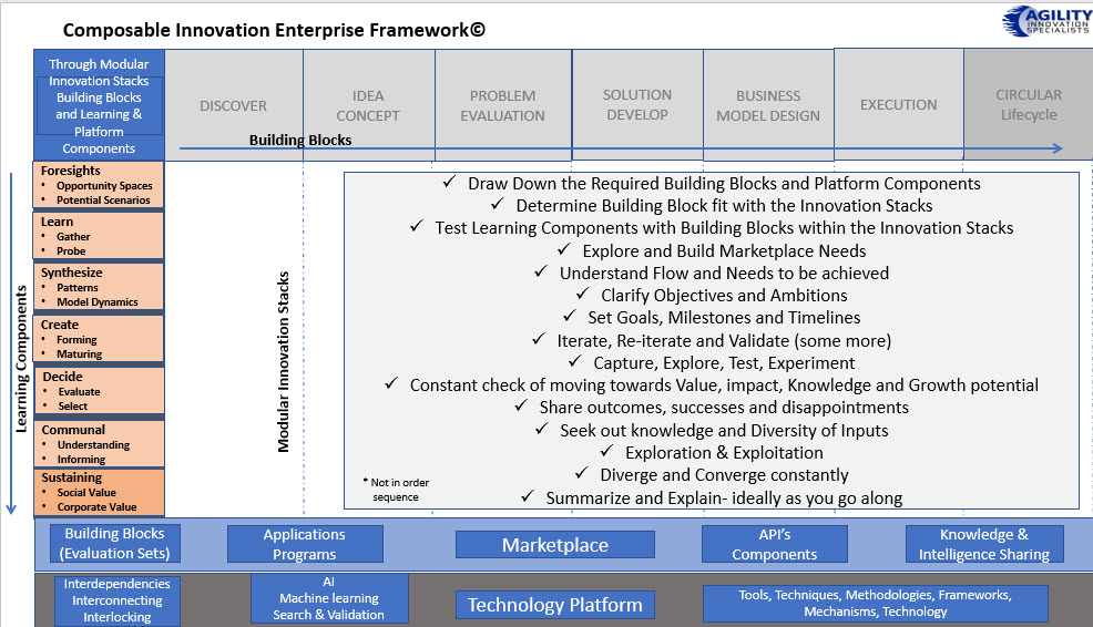 The Composable Innovation Enterprise Full Framework Compoents