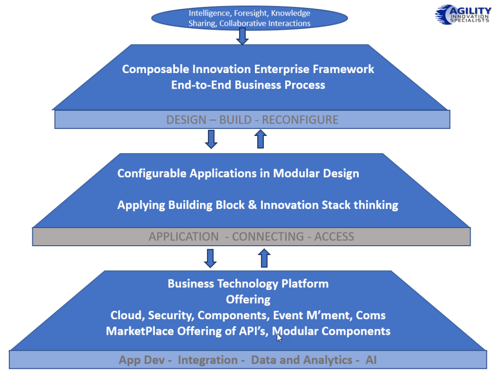 The design concept of the Composable Innovation Enterprise Framework