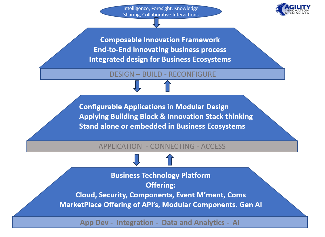 We need to transform Innovation for the entire Business Ecosystem.