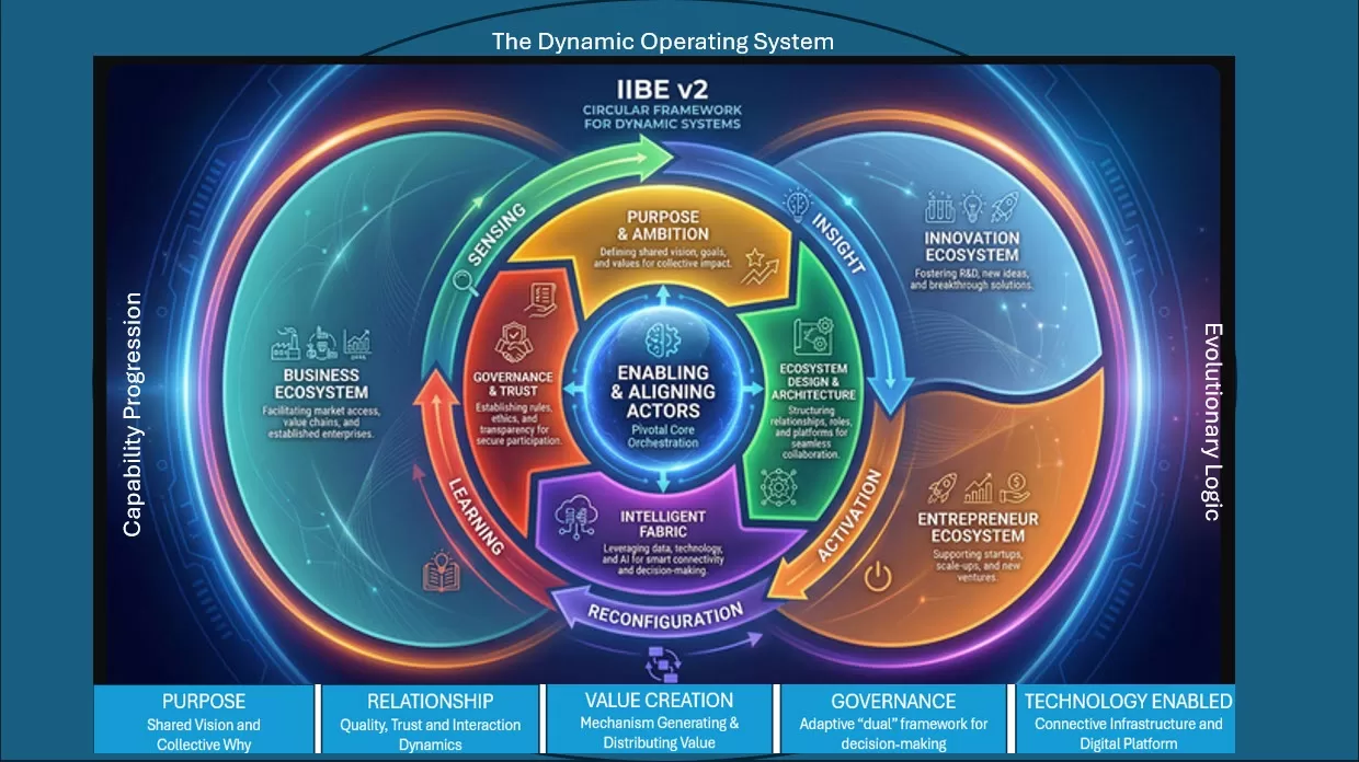 Choosing Dynamic Business Ecosystems? We actually need them